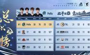 雷速体育-FNC横扫CLG，Ming成为全场焦点淘汰赛2:1（成都）