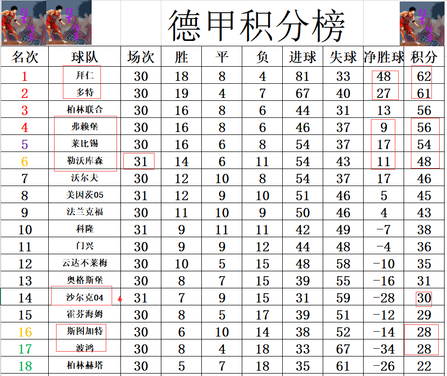 包含沙尔克客场大胜，积分榜上升的词条