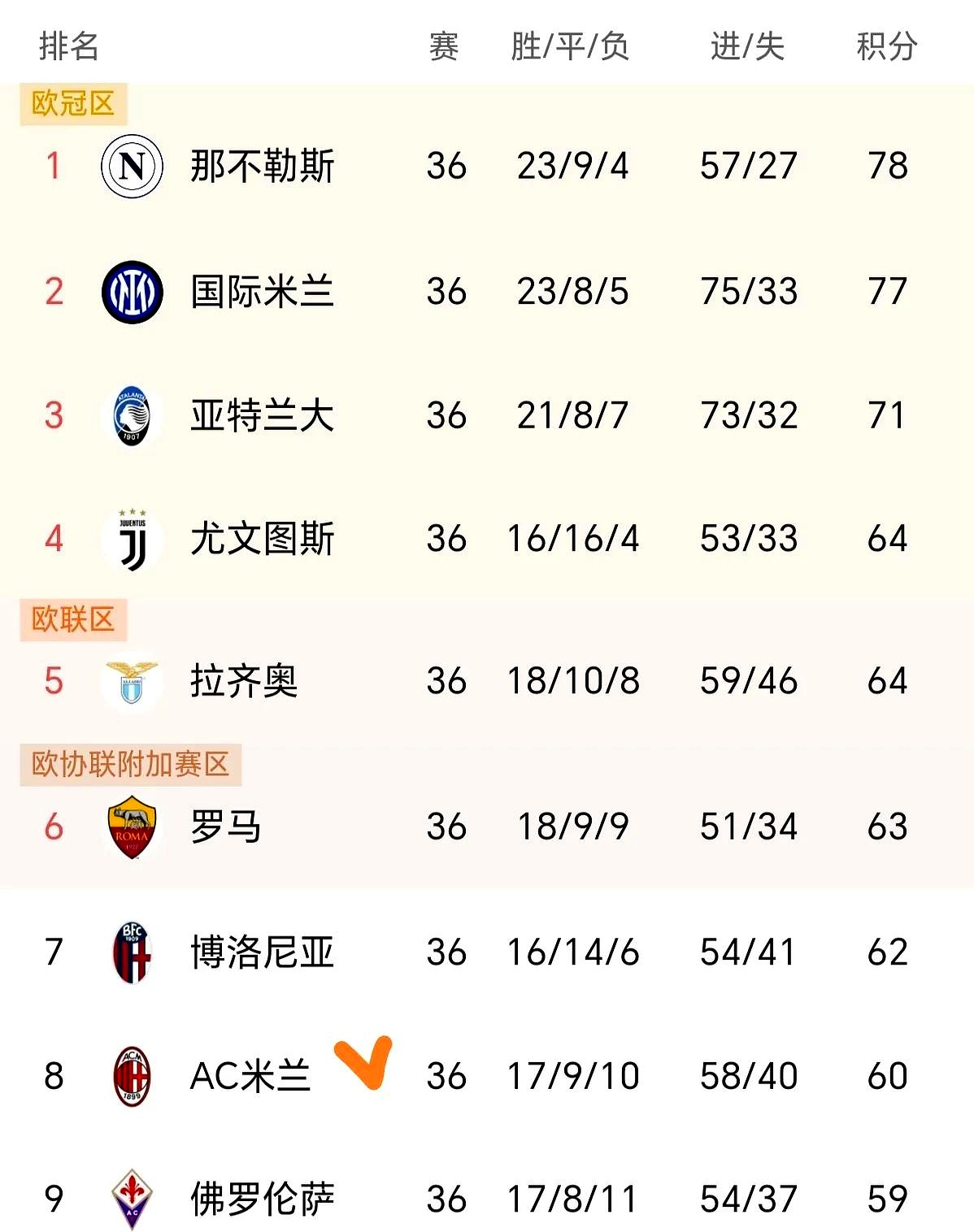包含亚特兰大客场力克那不勒斯，积分榜排名上升的词条